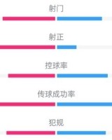 拜仁半场0-1国米数据：射门7-6，射正4-1，控球率48%-52%