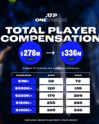 开云电子-ATP球员收入大涨 市场“钱”景看好还是另有原因？