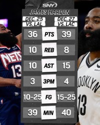 两战75+25带队连胜！哈登在洛杉矶开启MVP模式